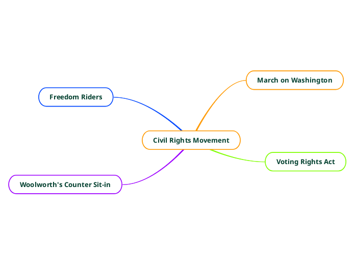 Civil Rights Movement Mind Map
